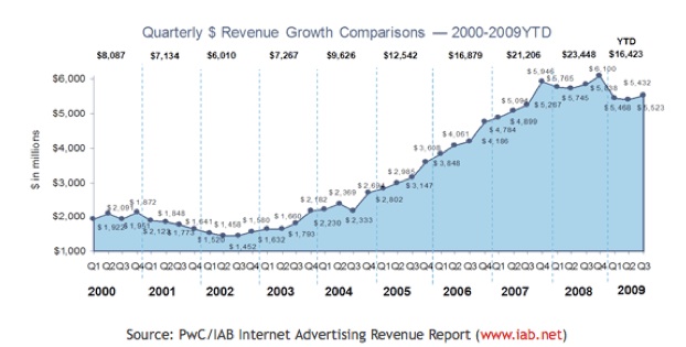 IAB: US Online Ad Revenue Hit Record $5.5 Billion